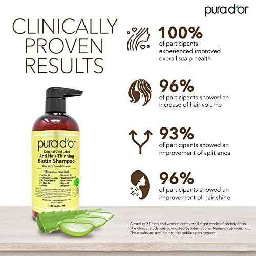 PURA D'OR Anti Hair-Thinning Shampoo with clinically proven results and statistics.